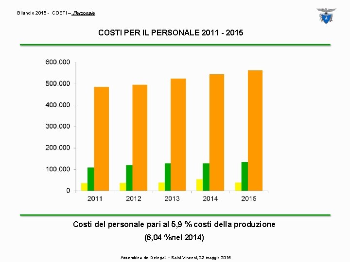 Bilancio 2015 - COSTI – Personale COSTI PER IL PERSONALE 2011 - 2015 Costi