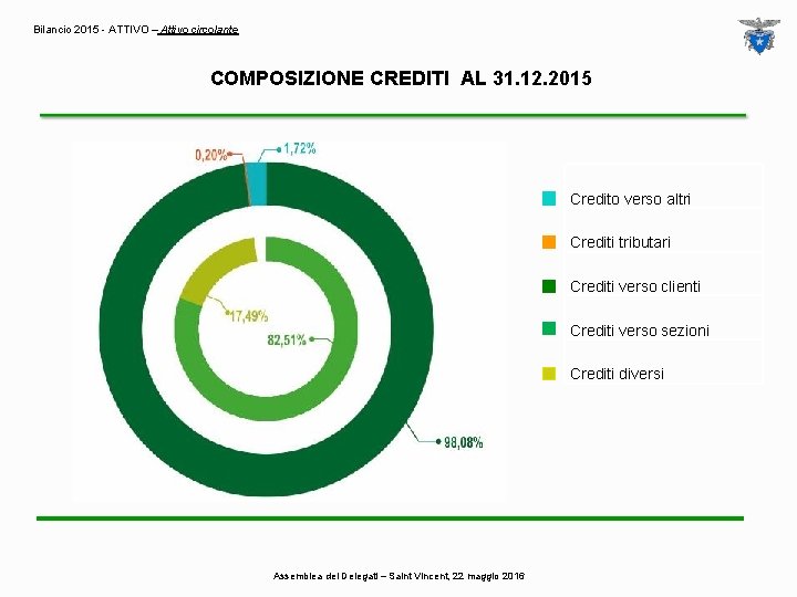 Bilancio 2015 - ATTIVO – Attivo circolante COMPOSIZIONE CREDITI AL 31. 12. 2015 Credito