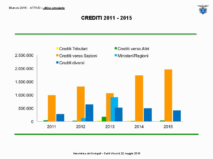 Bilancio 2015 - ATTIVO – Attivo circolante CREDITI 2011 - 2015 Assemblea dei Delegati