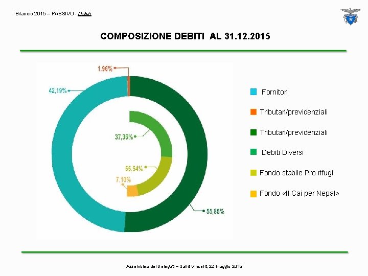 Bilancio 2015 – PASSIVO - Debiti COMPOSIZIONE DEBITI AL 31. 12. 2015 Fornitori Tributari/previdenziali