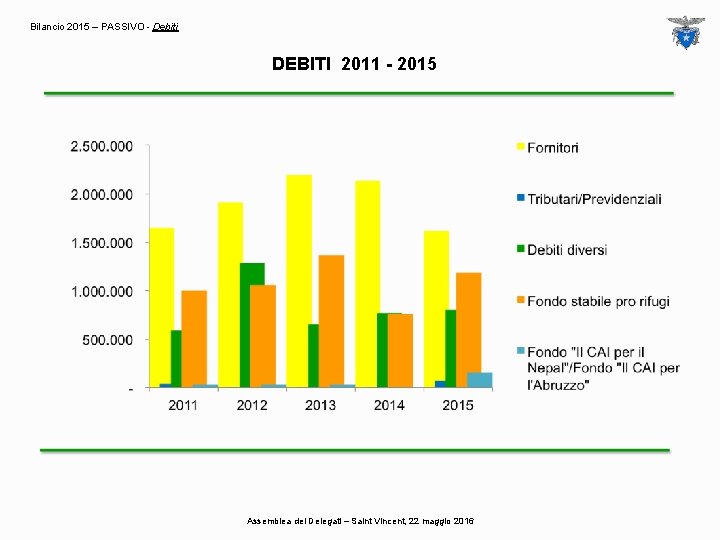 Bilancio 2015 – PASSIVO - Debiti DEBITI 2011 - 2015 Assemblea dei Delegati –