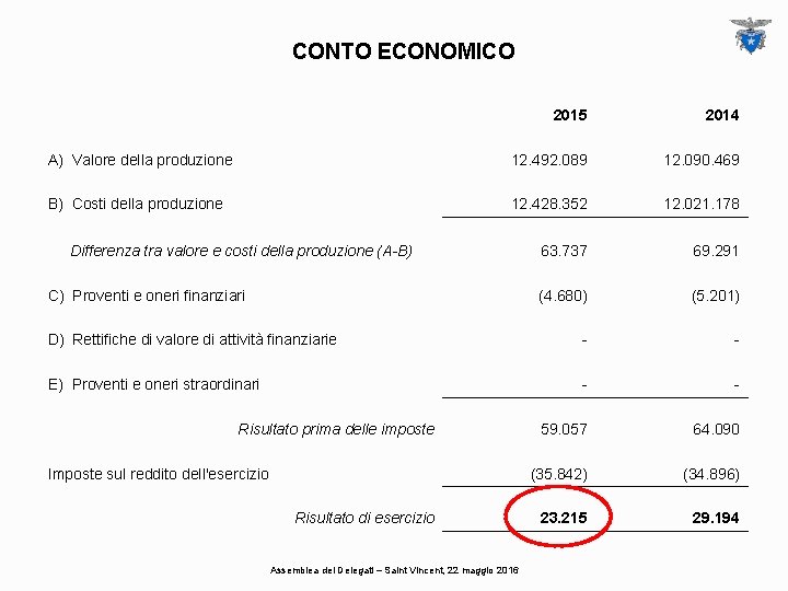 CONTO ECONOMICO 2015 2014 A) Valore della produzione 12. 492. 089 12. 090. 469