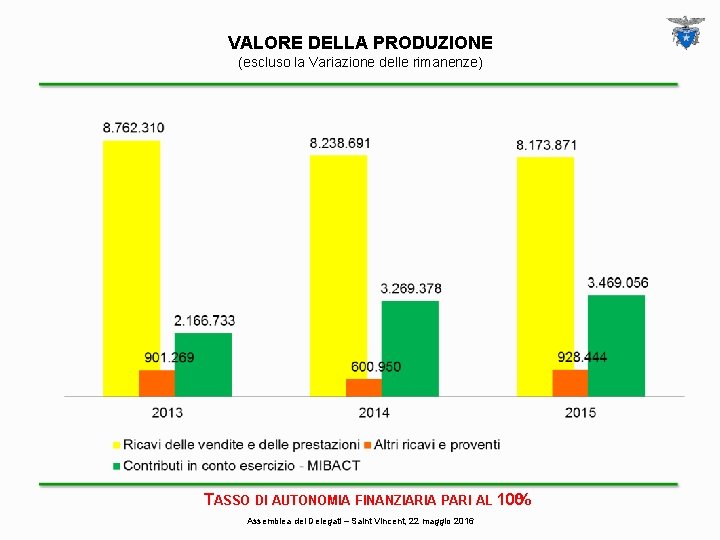 VALORE DELLA PRODUZIONE (escluso la Variazione delle rimanenze) TASSO DI AUTONOMIA FINANZIARIA PARI AL