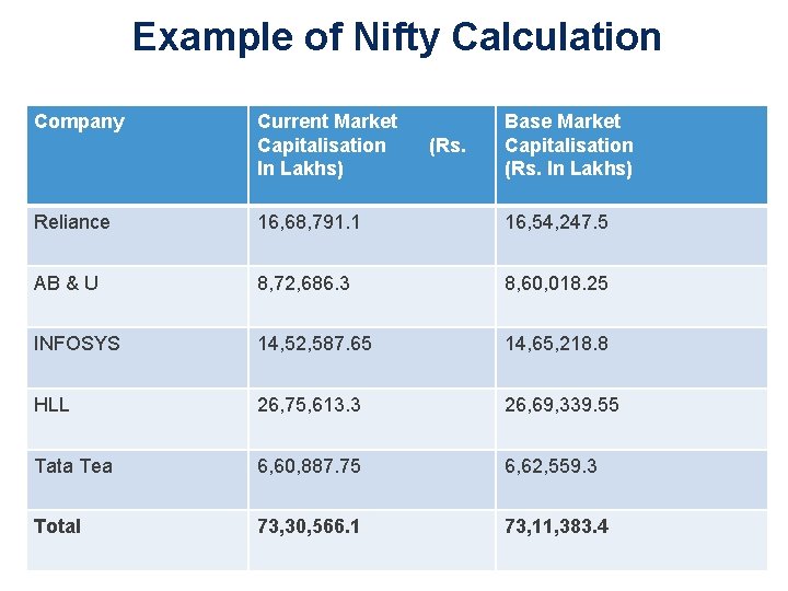 Example of Nifty Calculation Company Reliance Current Market Capitalisation In Lakhs) 16, 68, 791.