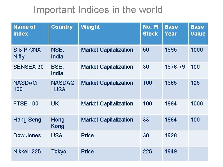 Important Indices in the world Name of Index Country Weight No. Pf Stock Base