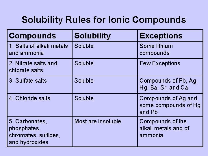 Solubility Rules for Ionic Compounds Solubility Exceptions 1. Salts of alkali metals and ammonia