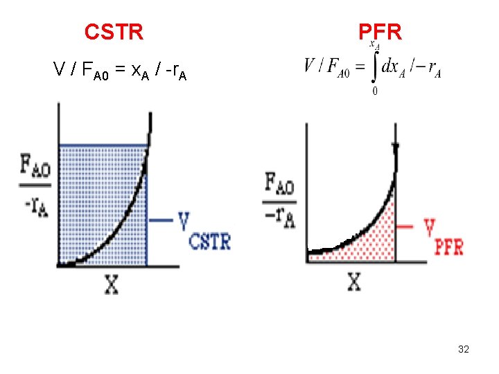 CSTR PFR V / FA 0 = x. A / -r. A 32 