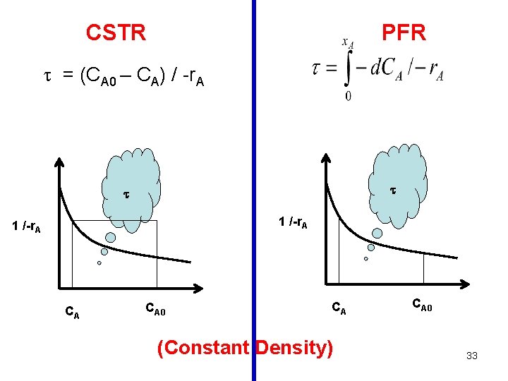 CSTR PFR = (CA 0 – CA) / -r. A 1 /-r. A CA