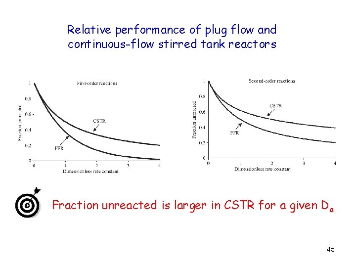 Relative performance of plug flow and continuous-flow stirred tank reactors Fraction unreacted is larger