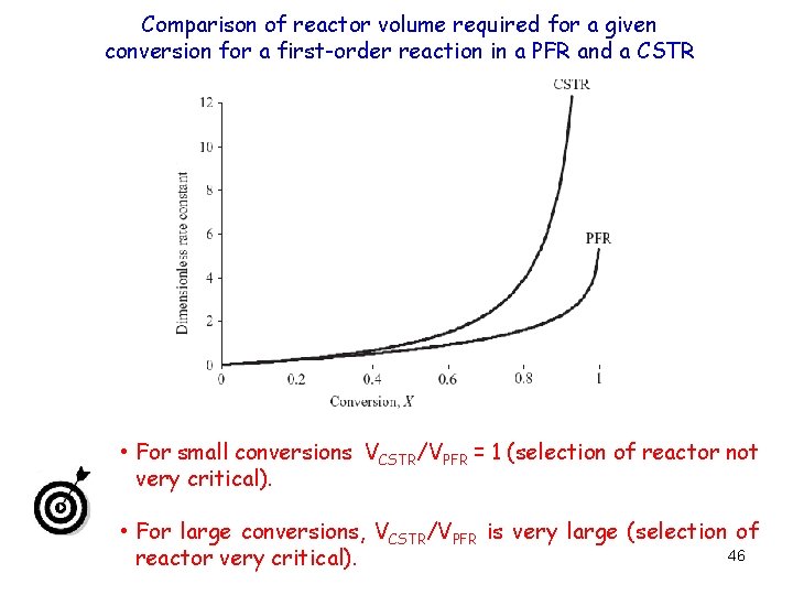 Comparison of reactor volume required for a given conversion for a first-order reaction in