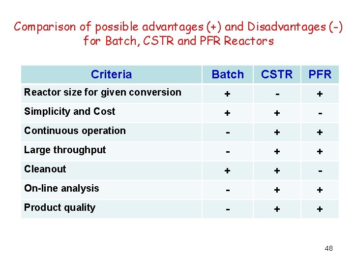 Comparison of possible advantages (+) and Disadvantages (-) for Batch, CSTR and PFR Reactors