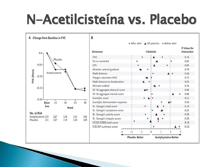 N-Acetilcisteína vs. Placebo 