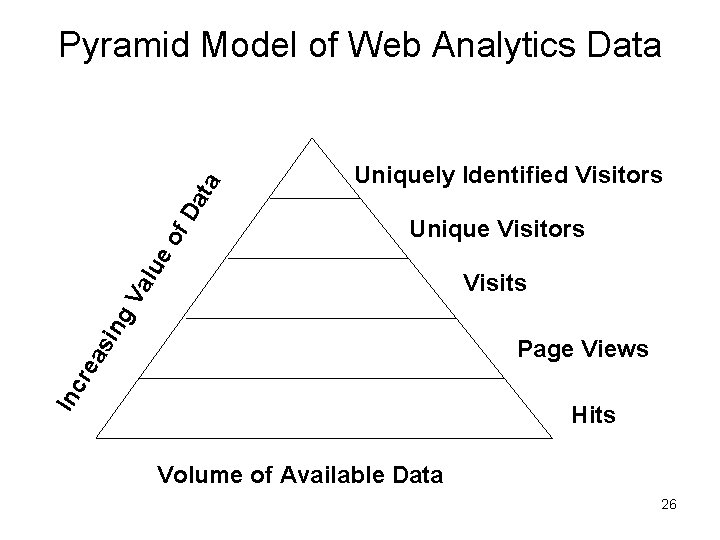 Uniquely Identified Visitors Unique Visitors ing Va lue of Da ta Pyramid Model of