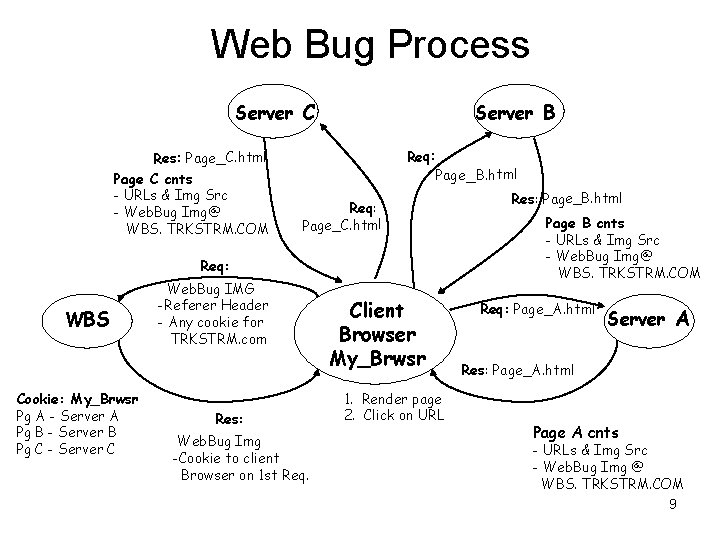 Web Bug Process Server C Res: Page_C. html Page C cnts - URLs &