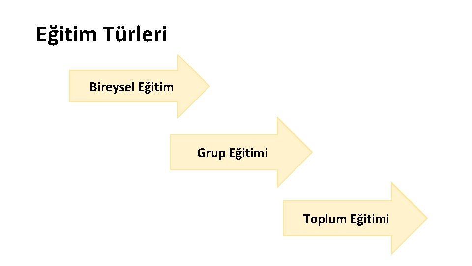 Eğitim Türleri Bireysel Eğitim Grup Eğitimi Toplum Eğitimi 