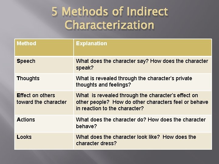 5 Methods of Indirect Characterization Method Explanation Speech What does the character say? How