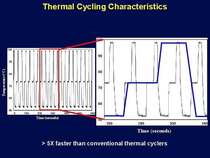 Temperature (°C) Thermal Cycling Characteristics Time (seconds) > 5 X faster than conventional thermal