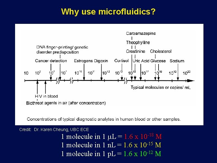 Why use microfluidics? Credit: Dr. Karen Cheung, UBC ECE 1 molecule in 1 m.