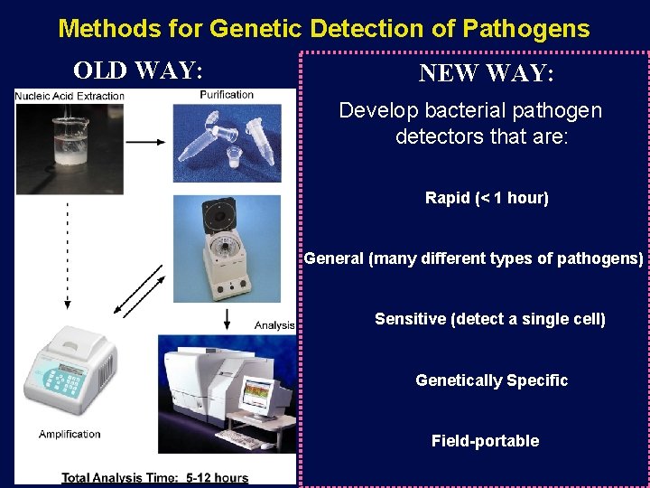 Methods for Genetic Detection of Pathogens OLD WAY: NEW WAY: Develop bacterial pathogen detectors