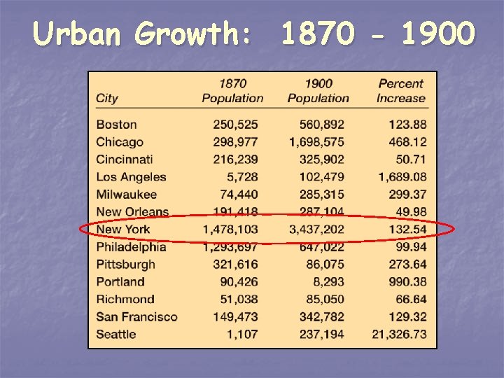 Urban Growth: 1870 - 1900 