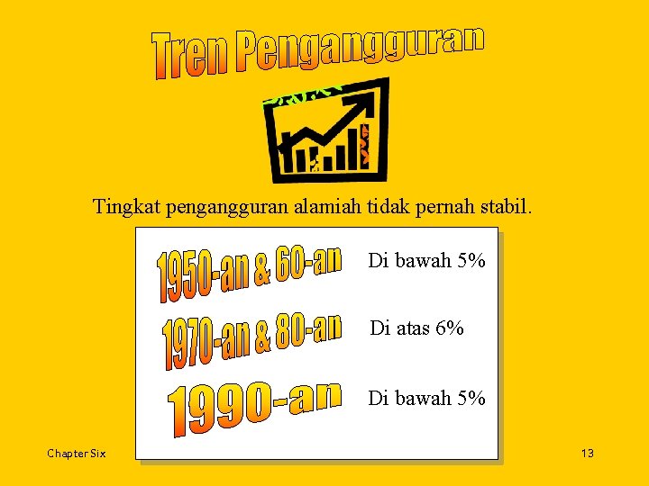 Tingkat pengangguran alamiah tidak pernah stabil. Di bawah 5% Di atas 6% Di bawah