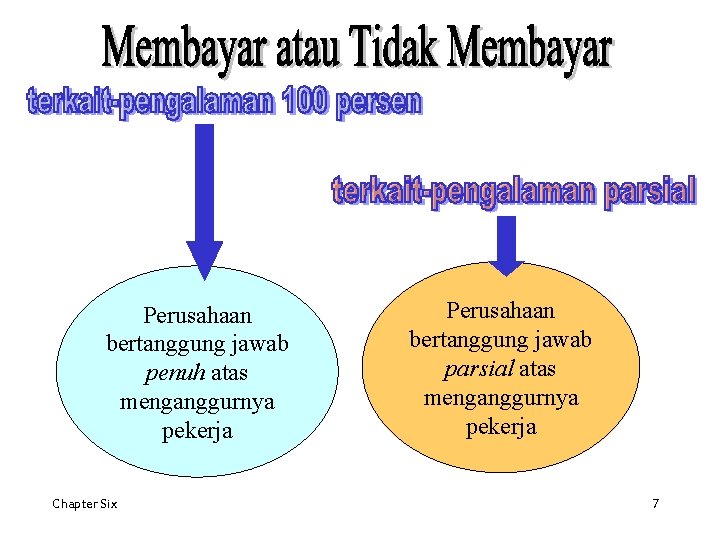 Perusahaan bertanggung jawab penuh atas menganggurnya pekerja Chapter Six Perusahaan bertanggung jawab parsial atas