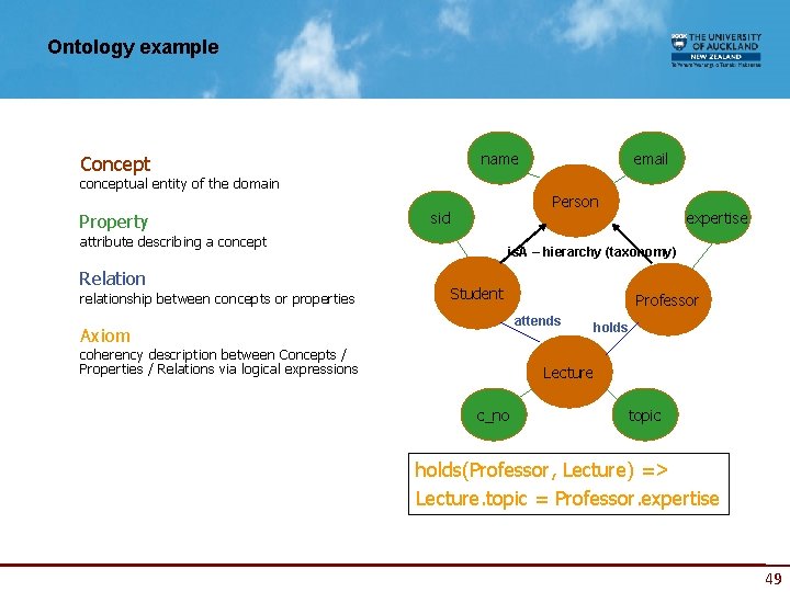 Ontology example name Concept conceptual entity of the domain Property Person sid attribute describing