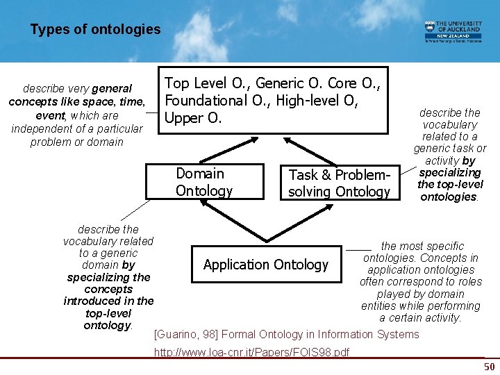 Types of ontologies describe very general concepts like space, time, event, which are independent