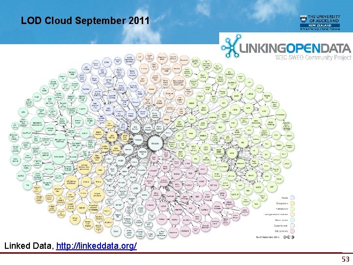 LOD Cloud September 2011 Linked Data, http: //linkeddata. org/ 53 