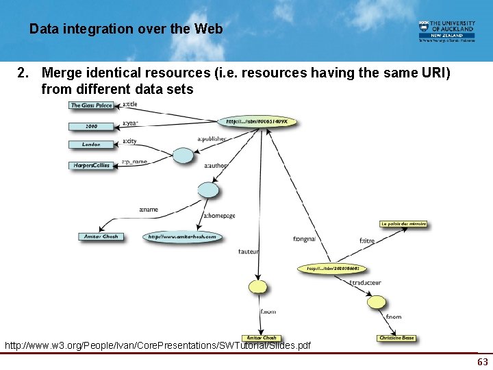 Data integration over the Web 2. Merge identical resources (i. e. resources having the