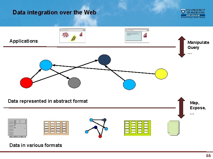 Data integration over the Web Applications Data represented in abstract format Manipulate Query …