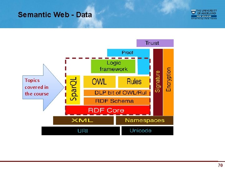 Semantic Web - Data Topics covered in the course 70 