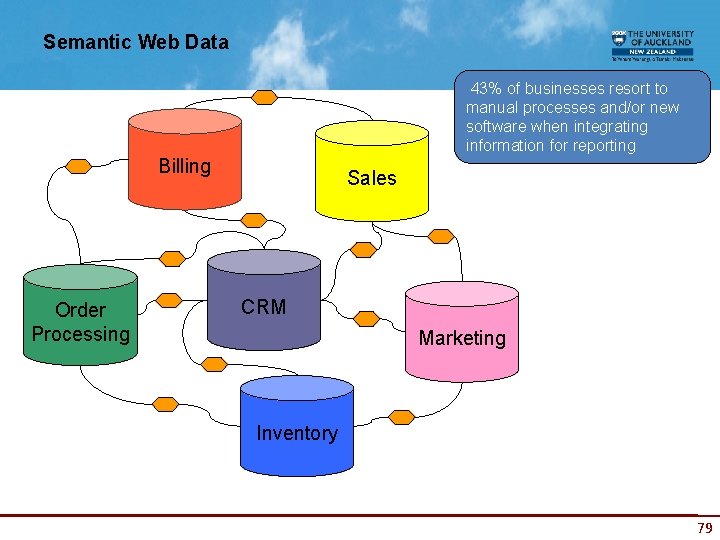 Semantic Web Data 43% of businesses resort to manual processes and/or new software when