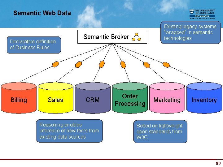 Semantic Web Data Declarative definition of Business Rules Billing Sales Existing legacy systems “wrapped”