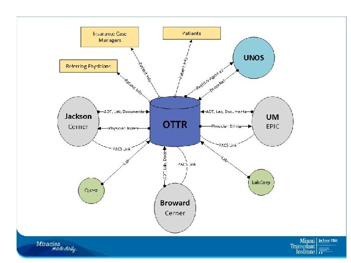 History • MTI OTTR Go Live, May 2, 2013 • 6 Organs, 10 Modules