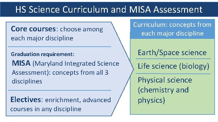 HS Science Curriculum and MISA Assessment Core courses: choose among each major discipline Graduation