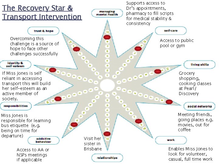 Supports access to Dr’s appointments, pharmacy to fill scripts for medical stability & consistency
