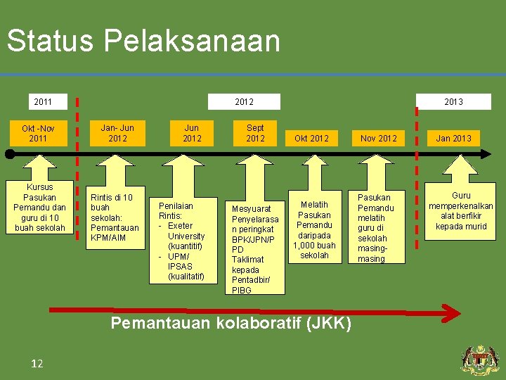 Status Pelaksanaan 2011 Okt -Nov 2011 Kursus Need Pasukan Analysis dan Pemandu guru di