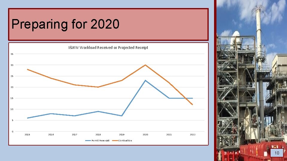 Preparing for 2020 I&HW Workload Received or Projected Receipt 35 30 25 20 15