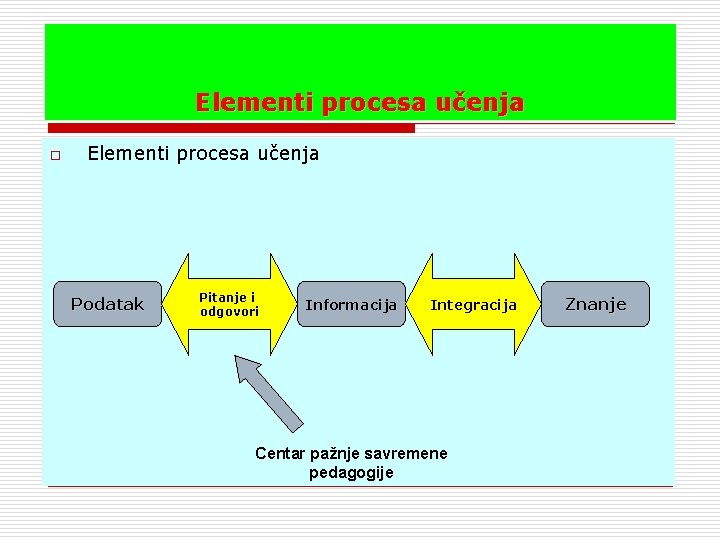 Elementi procesa učenja o Elementi procesa učenja Podatak Pitanje i odgovori Informacija Integracija Centar
