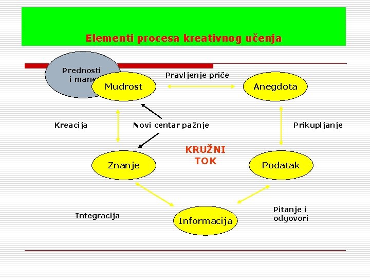 Elementi procesa kreativnog učenja Prednosti i mane Pravljenje priče Mudrost Kreacija Anegdota Novi centar