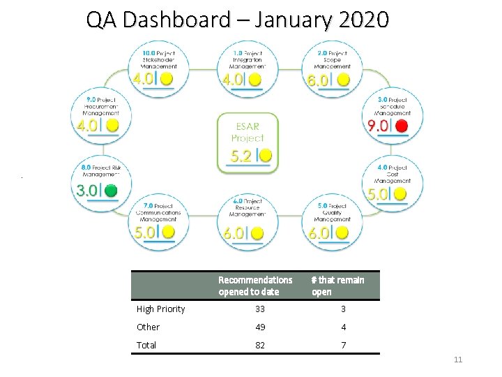 QA Dashboard – January 2020 . Recommendations opened to date # that remain open