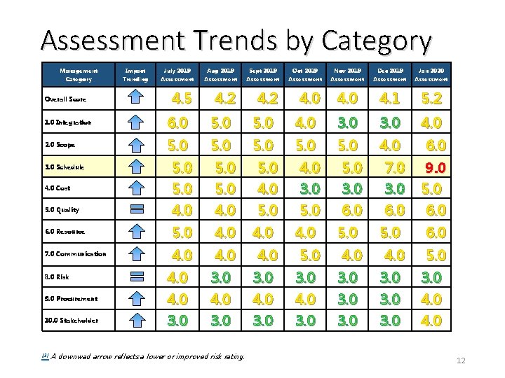 Assessment Trends by Category Management Category Overall Score Impact Trending July 2019 Assessment Aug
