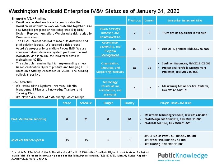 Washington Medicaid Enterprise IV&V Status as of January 31, 2020 Enterprise IV&V Findings •