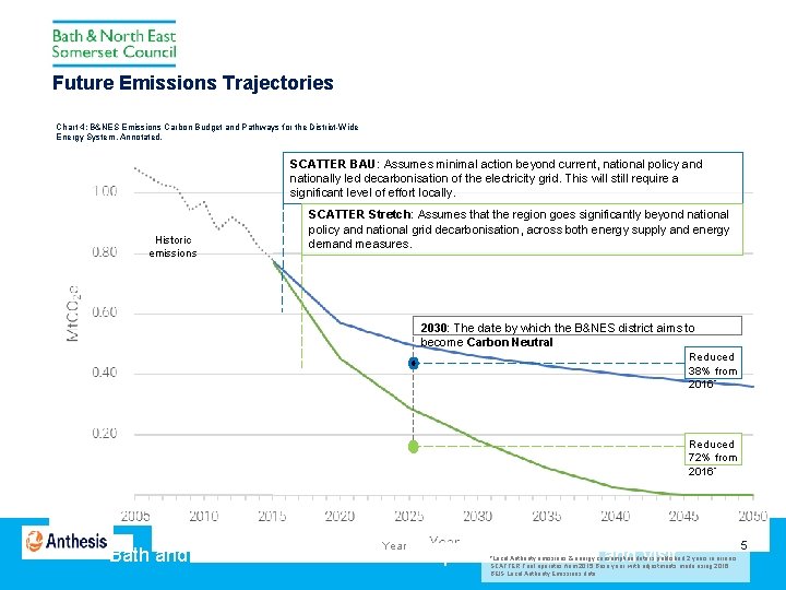 Future Emissions Trajectories Chart 4: B&NES Emissions Carbon Budget and Pathways for the District-Wide