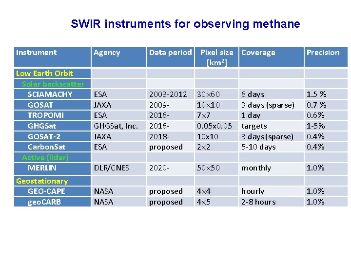 SWIR instruments for observing methane Instrument Low Earth Orbit Solar backscatter SCIAMACHY GOSAT TROPOMI