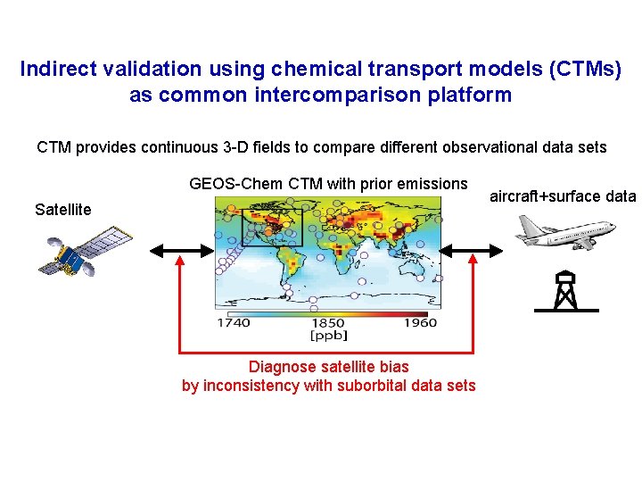 Indirect validation using chemical transport models (CTMs) as common intercomparison platform CTM provides continuous