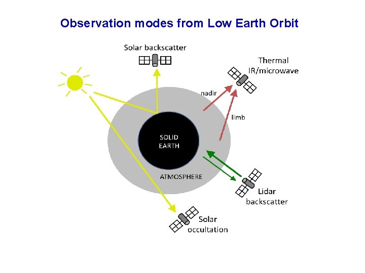 Observation modes from Low Earth Orbit 