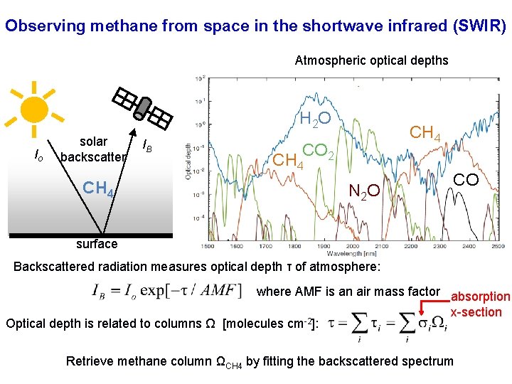 Observing methane from space in the shortwave infrared (SWIR) Atmospheric optical depths H 2