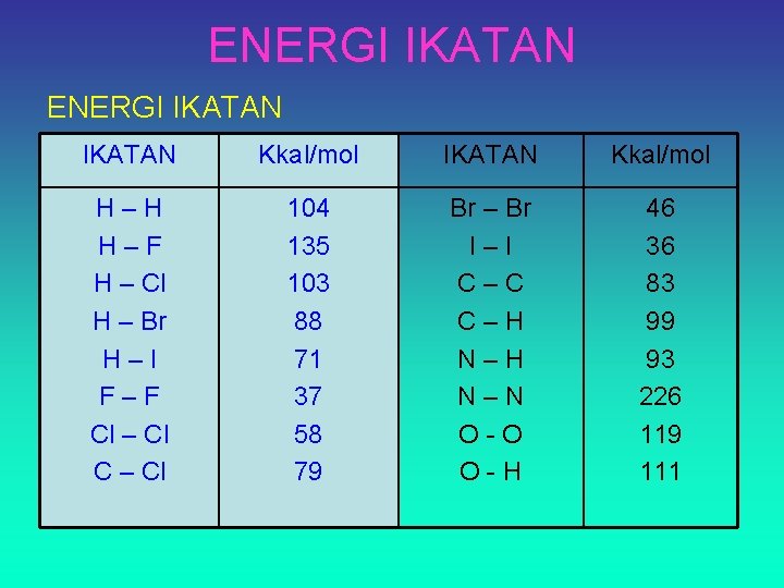 ENERGI IKATAN Kkal/mol H–H H–F H – Cl H – Br H–I F–F Cl